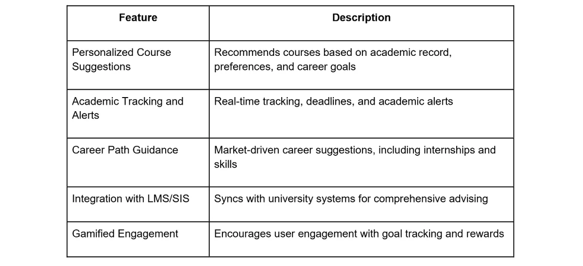 Proposal table of planned features: personalized course suggestions, academic tracking and alerts, career path guidance, LMS/SIS integration, gamified engagement