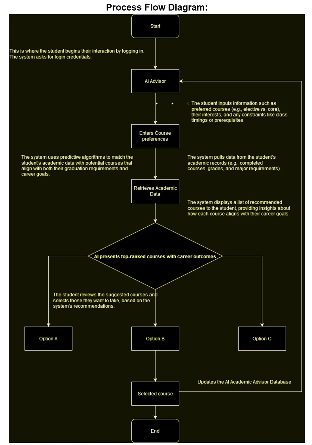Process flow diagram: student logs in, enters course preferences, the advisor retrieves academic data and presents top-ranked courses
