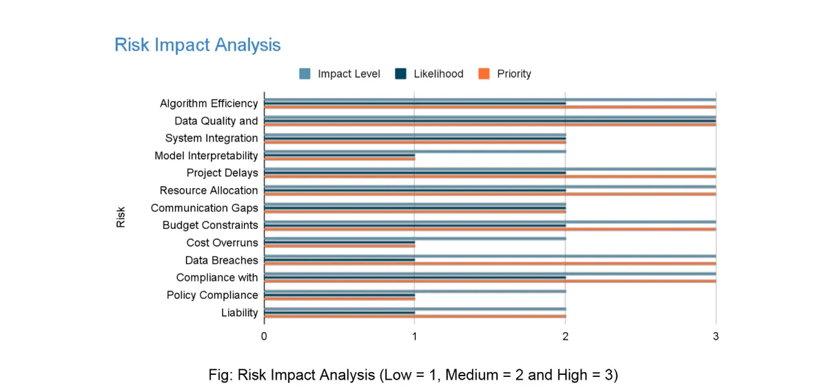 Risk impact analysis chart rating impact, likelihood and priority for each project risk